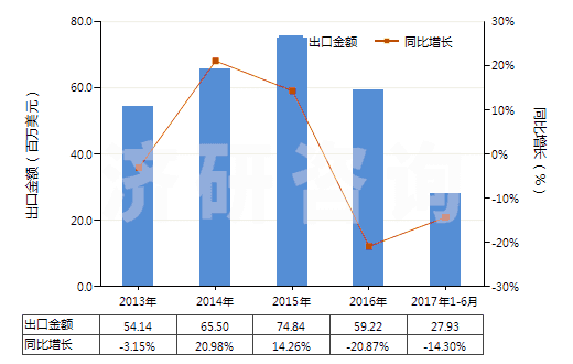 2013-2017年6月中國硫酸鋇(HS28332700)出口總額及增速統(tǒng)計(jì)
